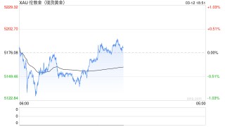 战火未平关税风波又起？强势美元令黄金承压