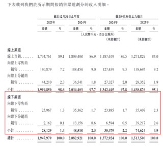 护家科技港股IPO：近六成收入做营销 “单条腿走路”HBN单一品牌运营、97%+营收靠线上渠道