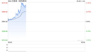 美联储连续第三次按兵不动，现货黄金重返3400美元/盎司上方