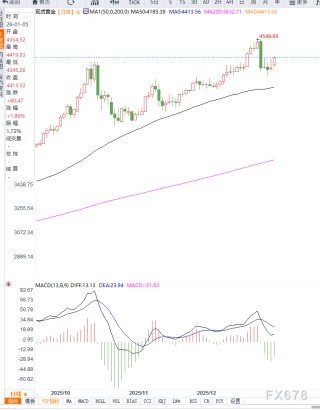 地缘风险急剧升温叠加降息预期，黄金突破4400美元延续强势