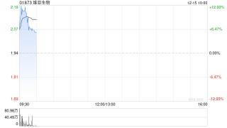 维亚生物盘初涨超13% 投资孵化公司Arthrosi与Sobi达成收购