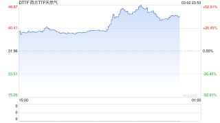 卡塔尔液化天然气生产中断，欧洲天然气价格飙升50%
