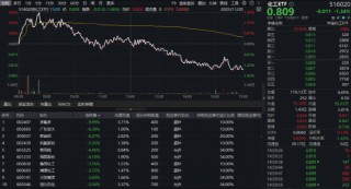 惊心动魄！化工板块冲高回落，主力25亿抢筹！磷矿需求爆发在即，机构高呼化工景气复苏预期持续