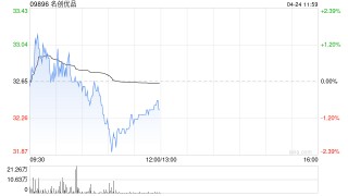 名创优品4月23日斥资24.19万美元回购5.68万股