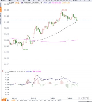 日元谨慎观望BoJ政策前景，美元/日元承压或回测月度低点