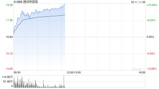 建滔系早盘走高 建滔积层板大涨逾11%建滔集团涨逾4%