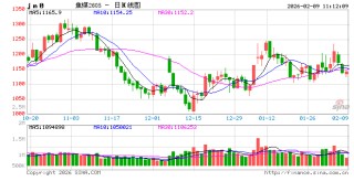 华泰期货：双焦市场情绪转弱，价格震荡运行