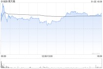 麦格理：升周大福目标价至19.8港元 评级“跑赢大市”