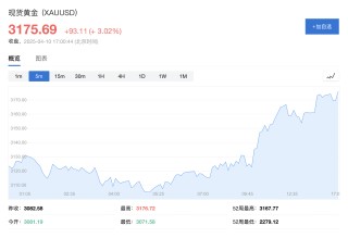关税政策引发避险潮，避险资产之王黄金突破3170美元！多头：需求不断增长