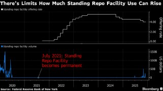 美国货币市场年末资金压力升高 华尔街预期美联储将开展行动