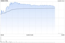 贪玩午前涨逾7% 公司发行4.68亿港元零息可转债