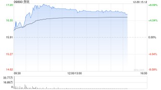 贪玩午前涨逾7% 公司发行4.68亿港元零息可转债