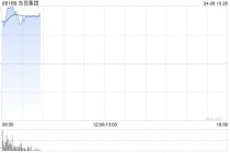 东岳集团现涨逾9% 东岳硅材预计一季度归母净利润同比增长397.02%至451.34%