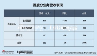 百度被曝大批裁员三季度巨亏112亿：广告主加速逃离、在线营销业务连降6季 AI仍处投入期或难挑大梁