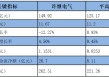 中国电气装备“双子星”财报出炉：许继现金流翻倍、平高利润增速领跑