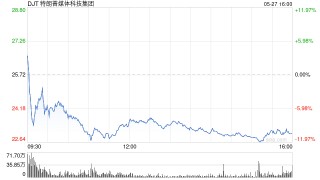 特朗普媒体科技：斥资25亿美元 建立比特币储备