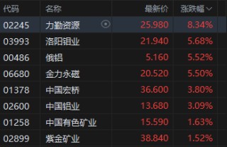 午评：港股恒指跌1.01% 科指跌1.65% 科网股普跌 石油股走弱 生物医药股延续涨势 阿里巴巴跌超4%