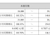艾比森：预计2025年净利润同比增长105%-148%