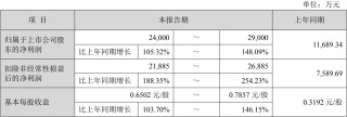 艾比森：预计2025年净利润同比增长105%-148%