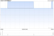 资本策略地产获主席钟楚义增持150万股 每股作价约0.183港元