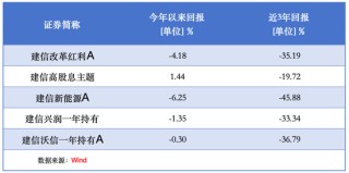 权益踩雷遭声讨，固收能力倒数！建信基金谢海玉遭遇“信任危机”