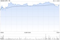 贝壳-W于3月10日斥资约500万美元回购89.54万股