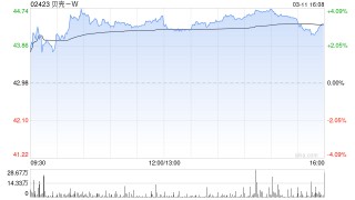 贝壳-W于3月10日斥资约500万美元回购89.54万股