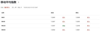 英镑GBPUSD多空对决升级！英国就业失速+降息分裂，央行站不住了？