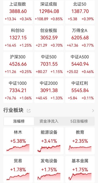 ETF收评 | A股三大指数齐涨连续三日缩量，商业航天板块午后拉升，卫星ETF涨2.5%，创半导体ETF涨3.36%