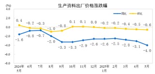 国家统计局：2025年5月份工业生产者出厂价格同比下降3.3%