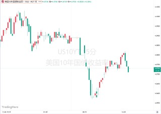 避险潮爆发！AI估值泡沫破裂？债市接棒成投资新宠