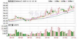 恒烁股份大宗交易成交11.39万股 成交额730.28万元