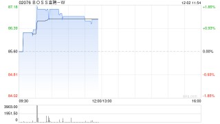 海通国际：首予Boss直聘-W“优于大市”评级 国内在线招聘市场龙头