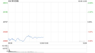 港股午评：恒指跌2.55% 科指跌2.34% 科网股、航空股普跌 油气股大涨 山东墨龙涨近50%