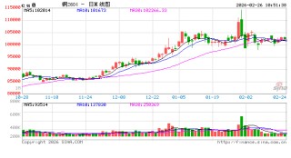 华泰期货：下游询价增多 铜价或逐步企稳回升