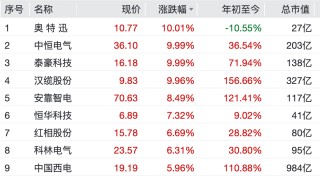 A股，集体大涨！盘中，掀“涨停潮”