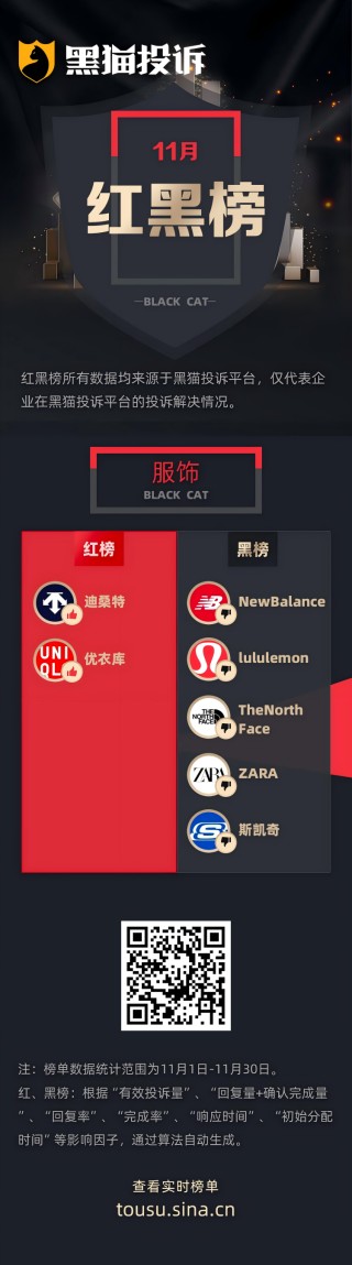 11月黑猫投诉服饰领域红黑榜：New Balance新鞋穿一次就开胶
