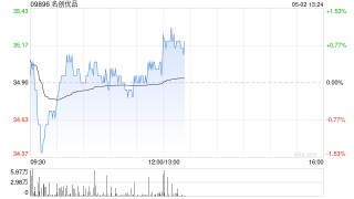 名创优品5月1日斥资24.45万美元回购5.4万股
