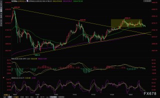 从PCE到美联储决议：降息交易逻辑生变，黄金短期顶部已现还是假摔？