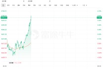 现货黄金站上4700美元创新高！道富：金价愈发有可能突破“5000大关”