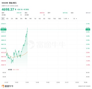 现货黄金站上4700美元创新高！道富：金价愈发有可能突破“5000大关”