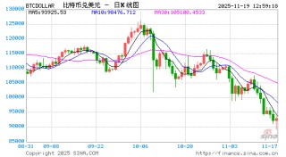 比特币抛售已经结束？渣打分析师预期年底将出现反弹