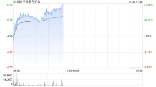 中国有色矿业盘中涨超3% 预计首季公司拥有人分占利润同比增长约46%