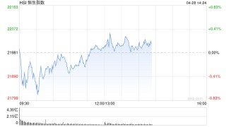 午评：港股恒指涨0.07% 科指涨0.50% 泡泡玛特涨超11%
