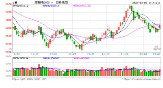 长安期货胡心阁：基本面压力仍在但原油与生柴情绪提振 油脂偏多思路对待