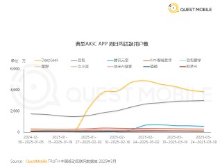 国内AI应用市场Q1剧变：DeepSeek登顶，腾讯元宝狂飙，Kimi失速，“场景为王”时代开启｜2025年一季度AI应用价值榜