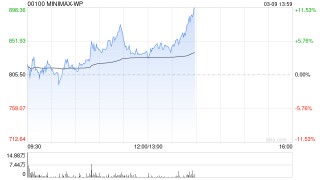 MINIMAX-WP午前涨超7% 小摩给予目标价990港元