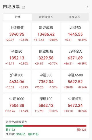 2.51万亿元，再创新高！融资客加速进场，这些龙头成资金宠儿（附名单）