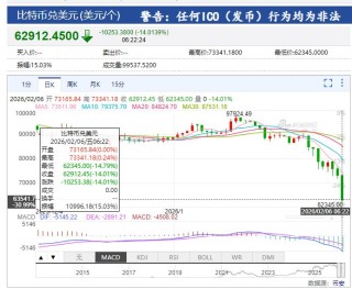 中国资产大涨！微软市值蒸发超万亿元 现货白银跌近20%！比特币跌超14%，全网超43万人爆仓，143亿元灰飞烟灭
