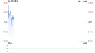 油价日内剧烈波动超4%，还有下一轮谈判让投资者不得不保持观望